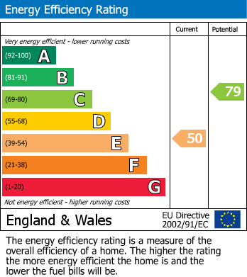 Energy Performance Certificate for Sandford Road, Weston-Super-Mare, Somerset