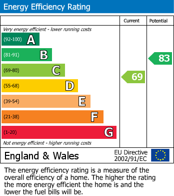 Energy Performance Certificate for Blythe Gardens, Worle, Weston-Super-Mare, Somerset