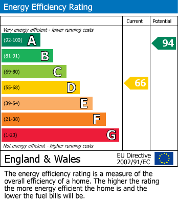 Energy Performance Certificate for Hutton, Weston-Super-Mare, Somerset