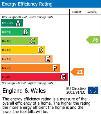 Energy Performance Certificate for Knightcott Road, Banwell, Somerset