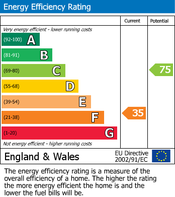 Energy Performance Certificate for Bristol Road Lower, Weston-Super-Mare, Somerset