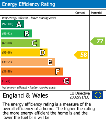 Energy Performance Certificate for Nithsdale Road, Weston-Super-Mare, Somerset