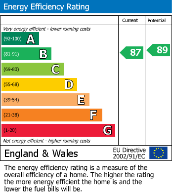 Energy Performance Certificate for Scarf Drive, Locking Parklands, Weston-Super-Mare, Somerset