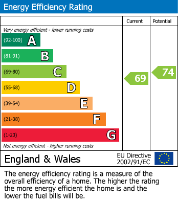 Energy Performance Certificate for St Georges, Weston-Super-Mare, Somerset