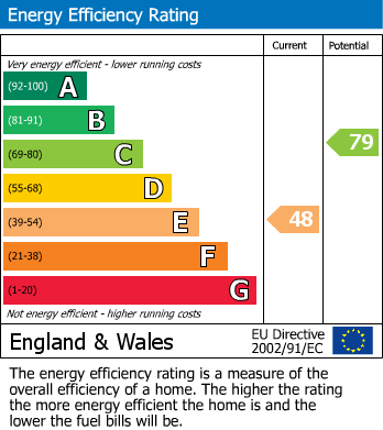 Energy Performance Certificate for Severn Road, Weston-Super-Mare, Somerset