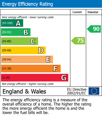 Energy Performance Certificate for Staples Green, Worle, Weston-Super-Mare, Somerset