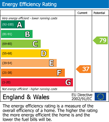 Energy Performance Certificate for Upper Church Road, Weston-Super-Mare, Somerset