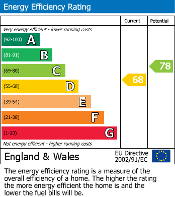 Energy Performance Certificate for St Georges, Weston-Super-Mare, Somerset