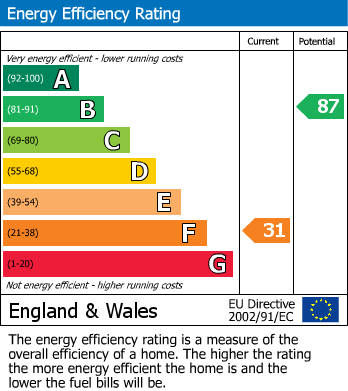 Energy Performance Certificate for Brean, Burnham-on-Sea, Somerset