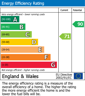 Energy Performance Certificate for Kenn Close, Weston-Super-Mare, Somerset