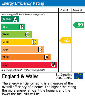 Energy Performance Certificate for Ryecroft Avenue, Weston-Super-Mare, Somerset