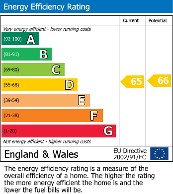 Energy Performance Certificate for Beach Road, Weston-Super-Mare, Somerset